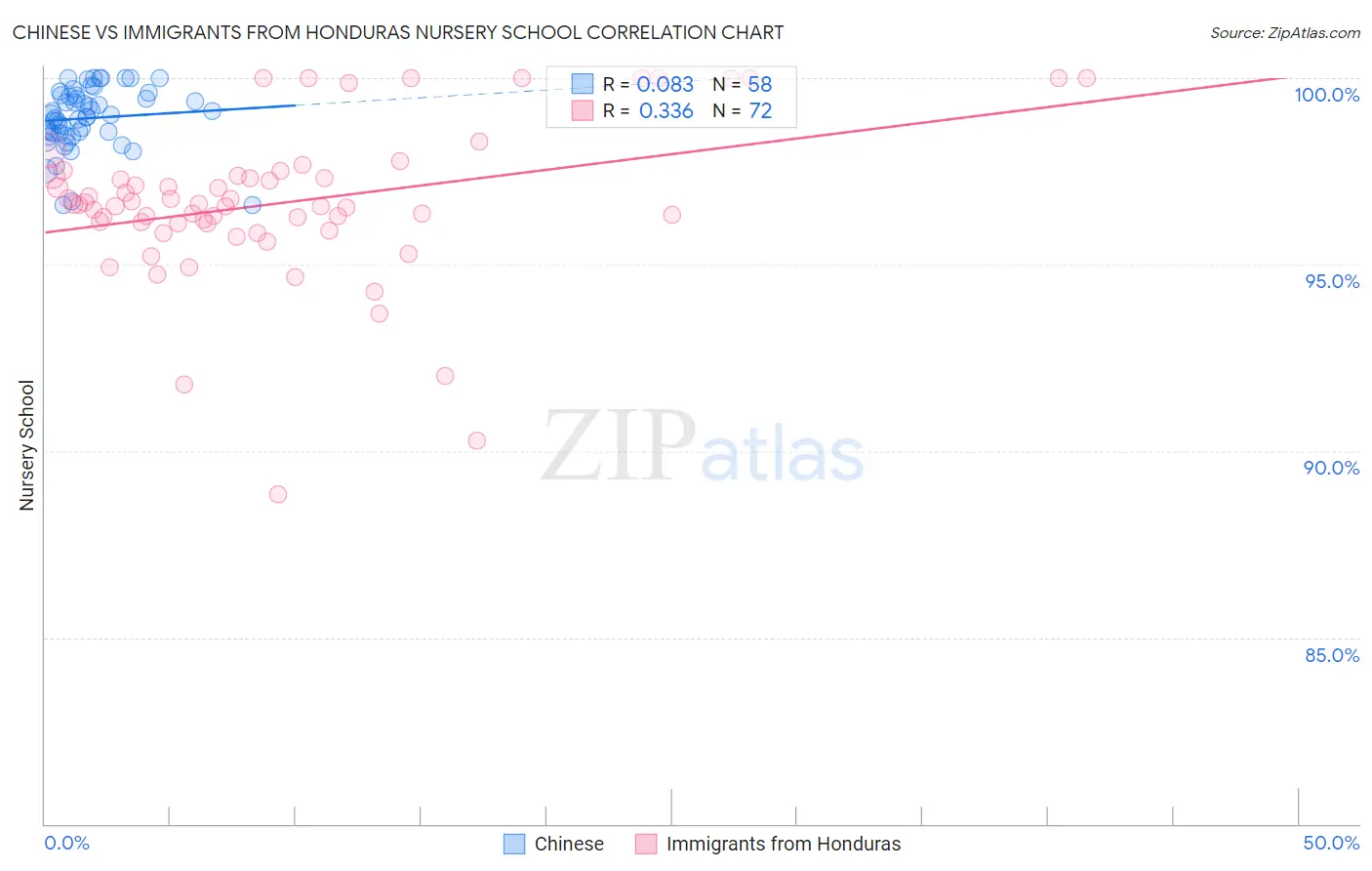 Chinese vs Immigrants from Honduras Nursery School
