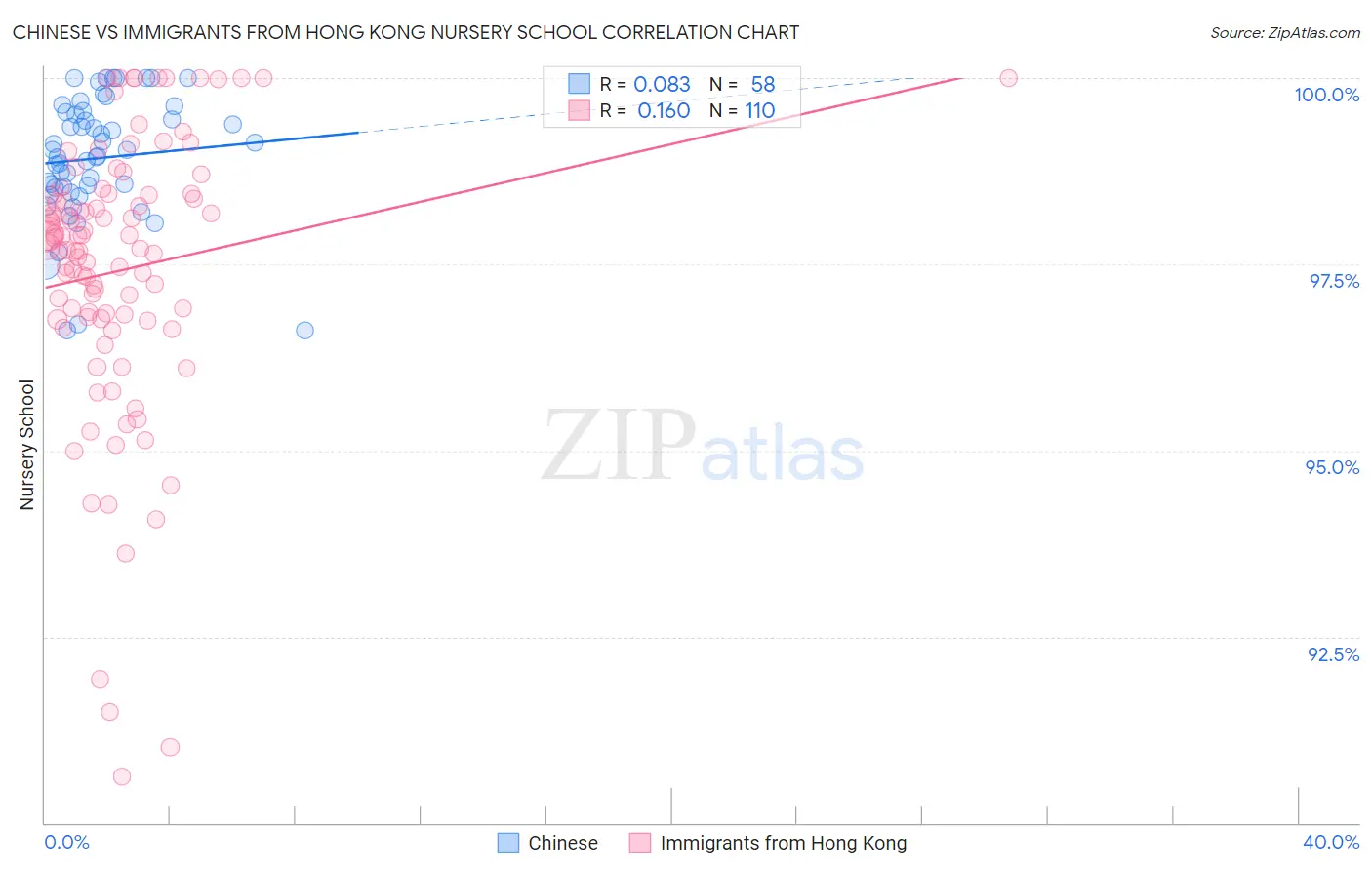 Chinese vs Immigrants from Hong Kong Nursery School