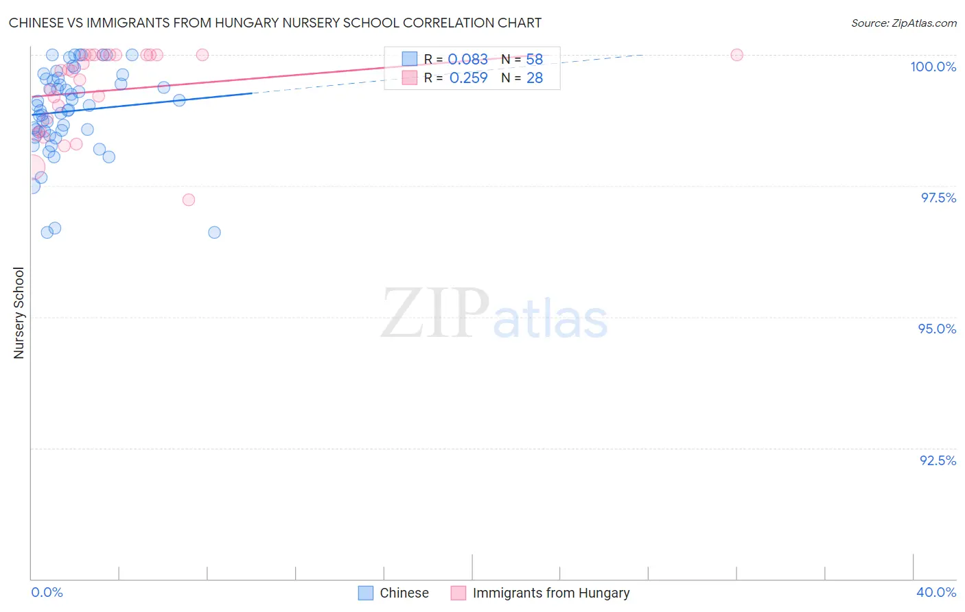 Chinese vs Immigrants from Hungary Nursery School
