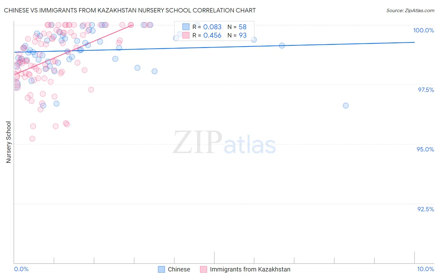 Chinese vs Immigrants from Kazakhstan Nursery School