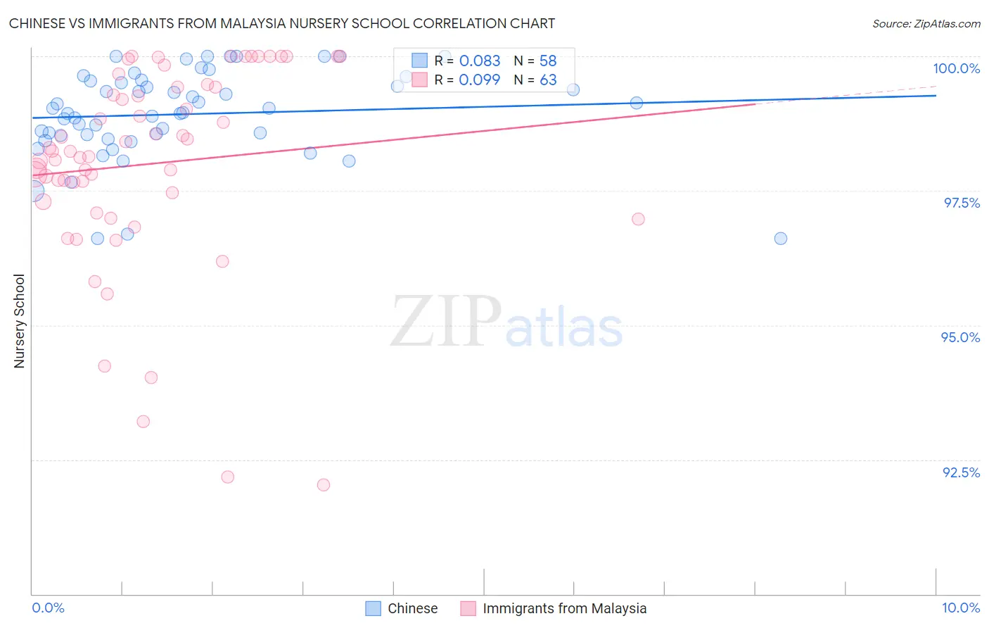 Chinese vs Immigrants from Malaysia Nursery School