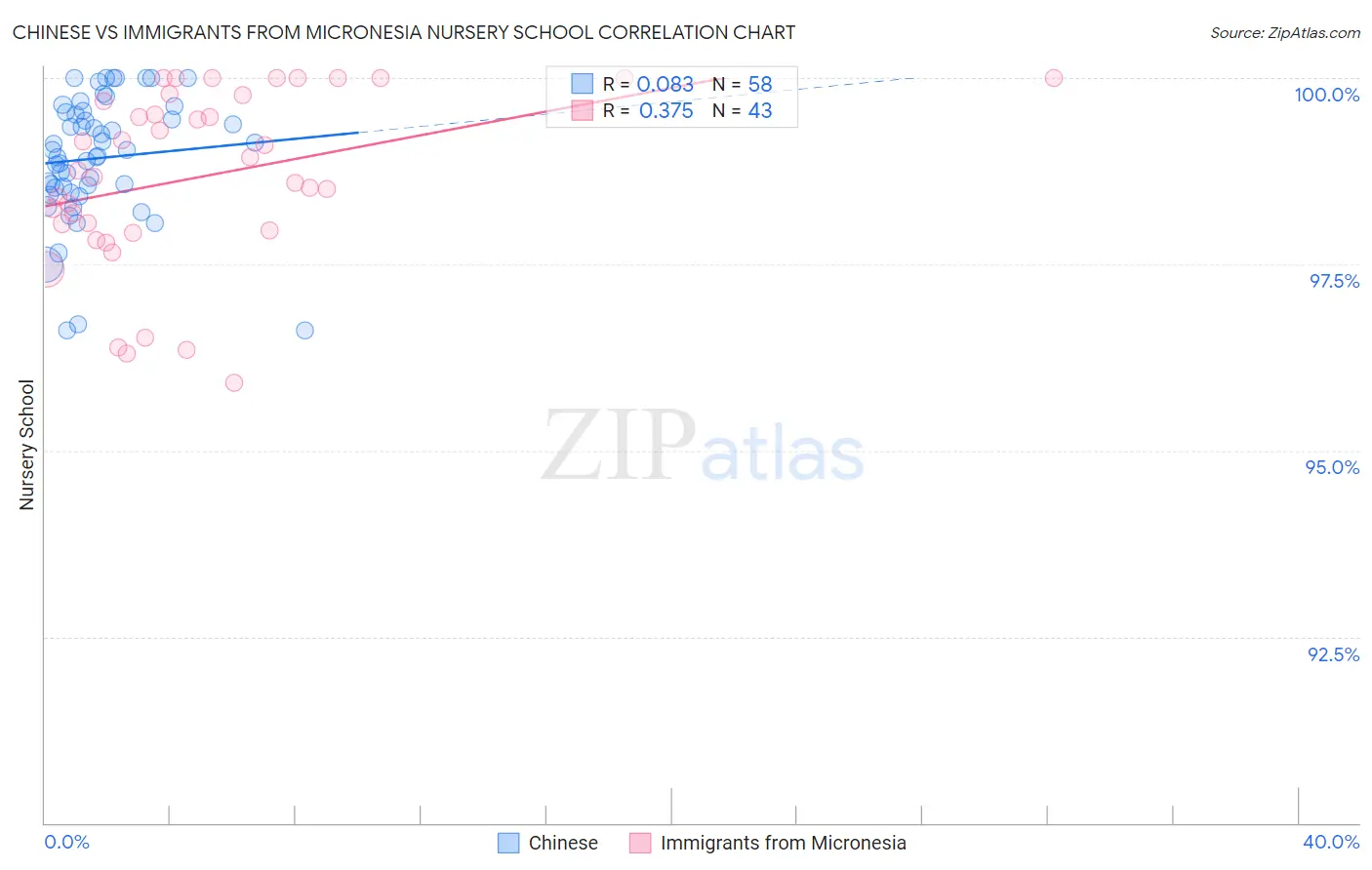 Chinese vs Immigrants from Micronesia Nursery School