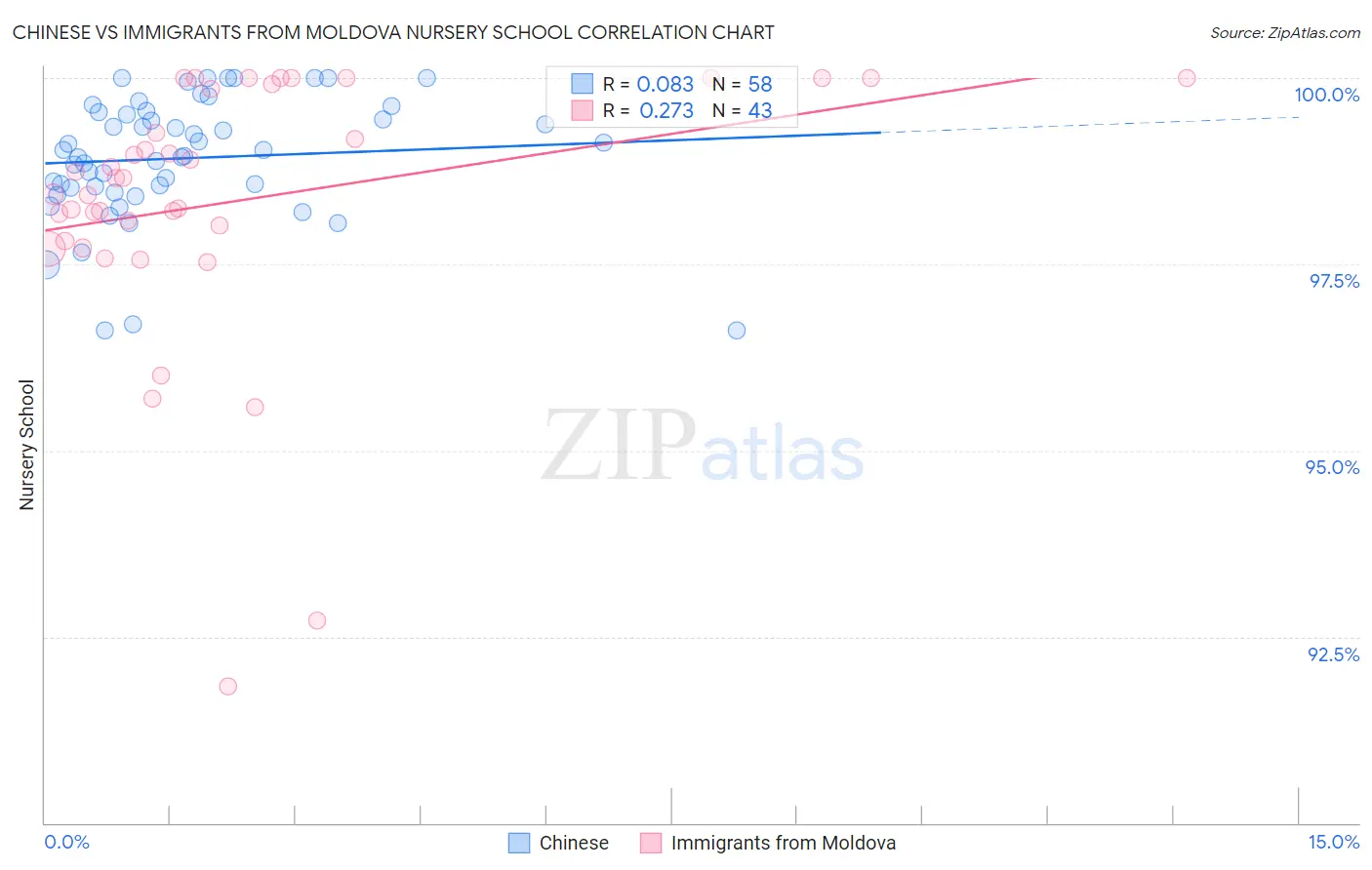 Chinese vs Immigrants from Moldova Nursery School