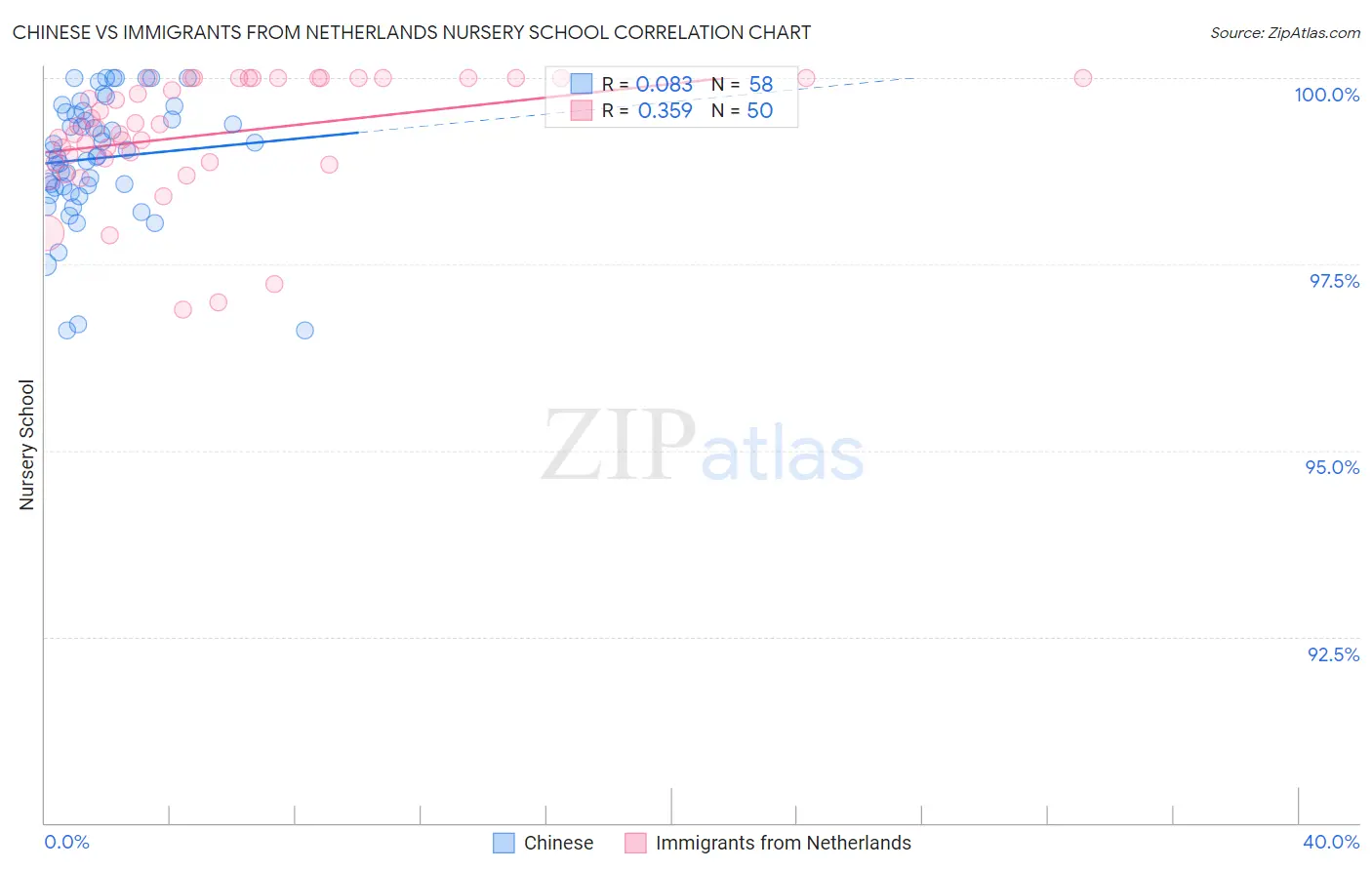 Chinese vs Immigrants from Netherlands Nursery School