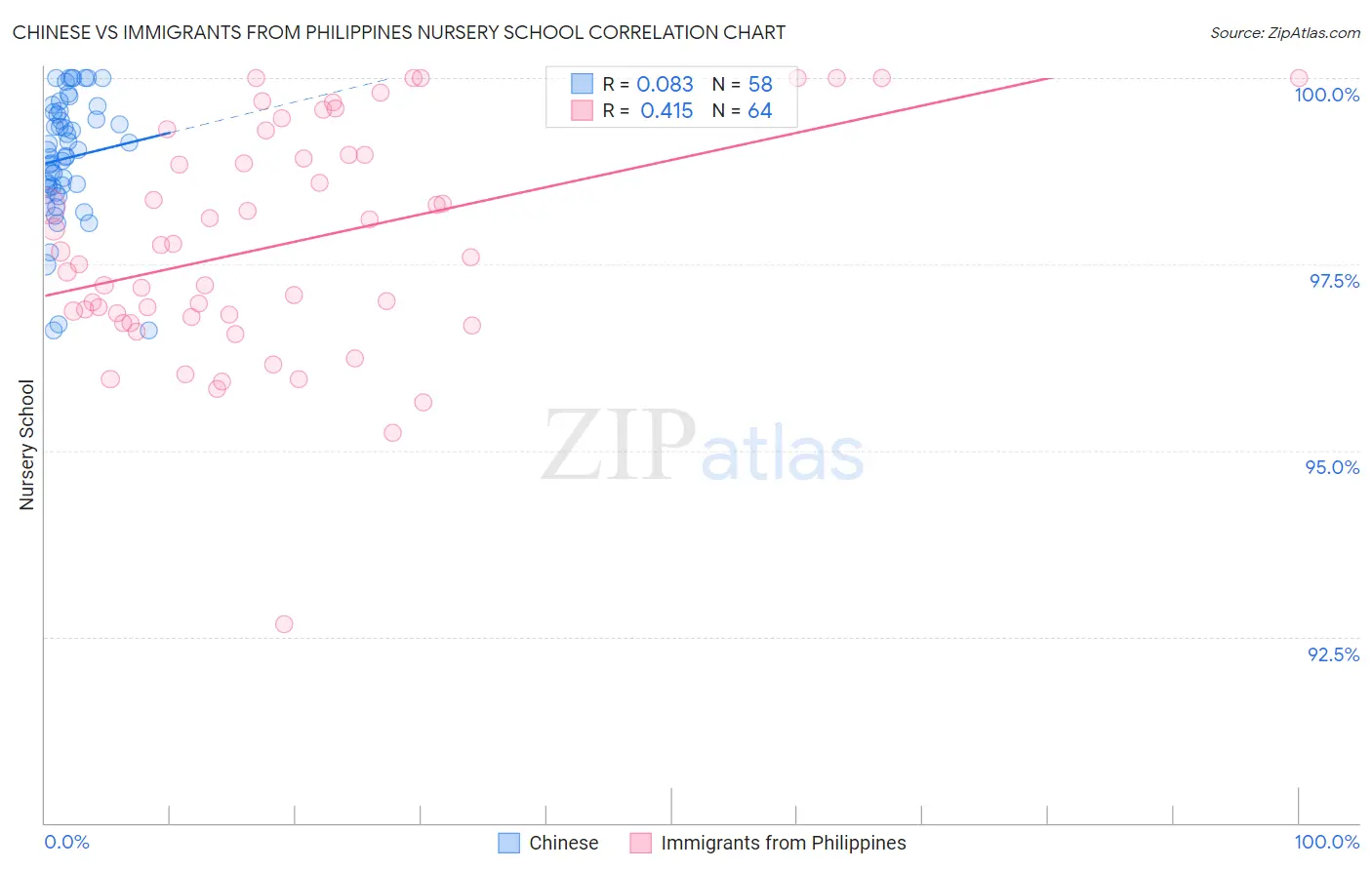 Chinese vs Immigrants from Philippines Nursery School