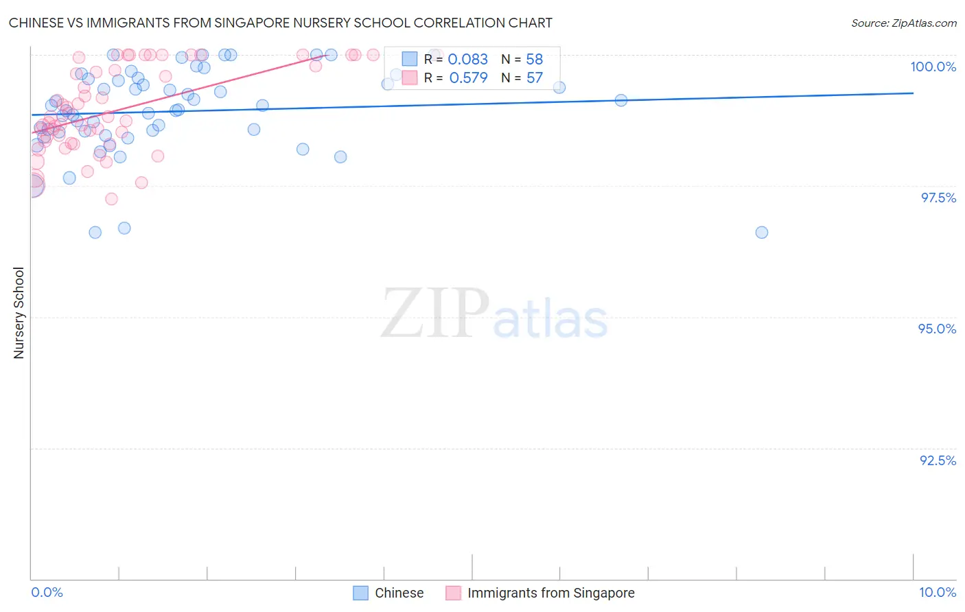 Chinese vs Immigrants from Singapore Nursery School