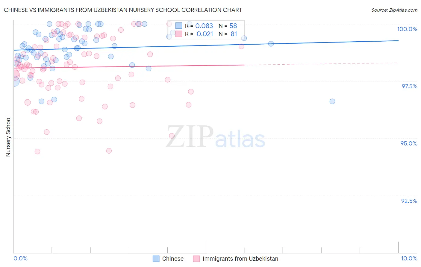 Chinese vs Immigrants from Uzbekistan Nursery School