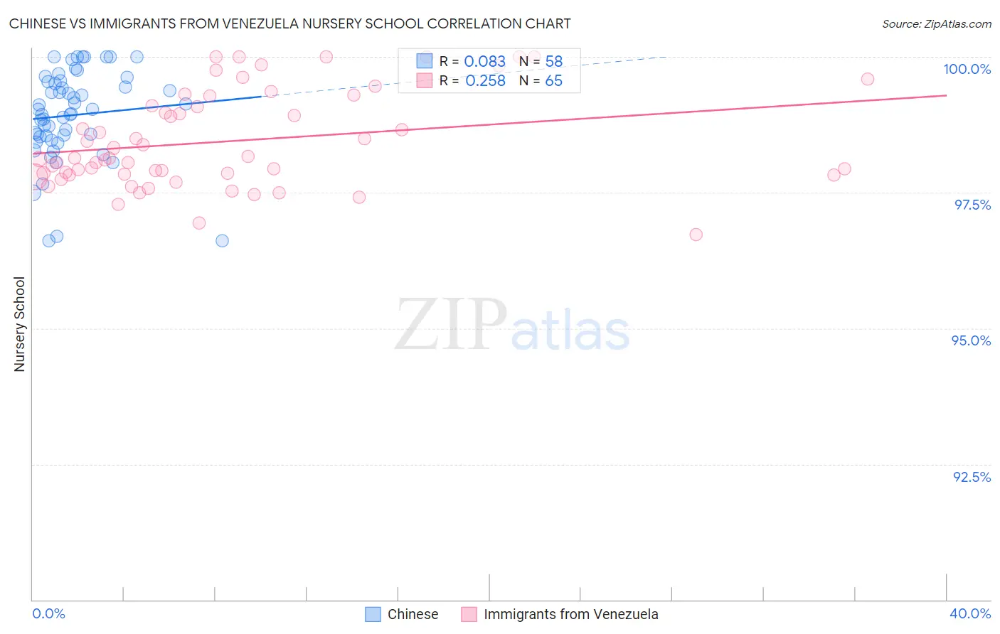 Chinese vs Immigrants from Venezuela Nursery School