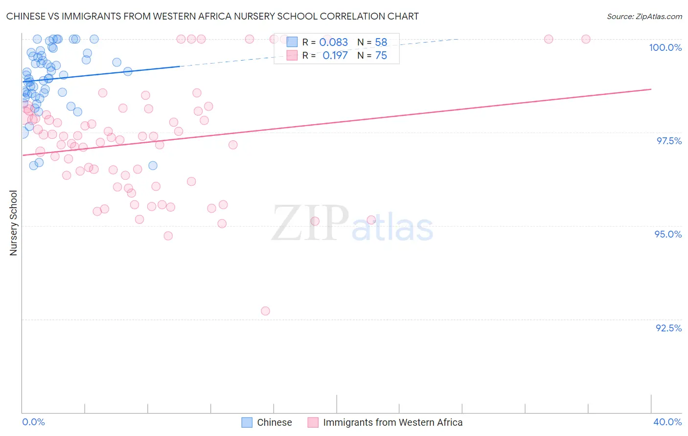 Chinese vs Immigrants from Western Africa Nursery School