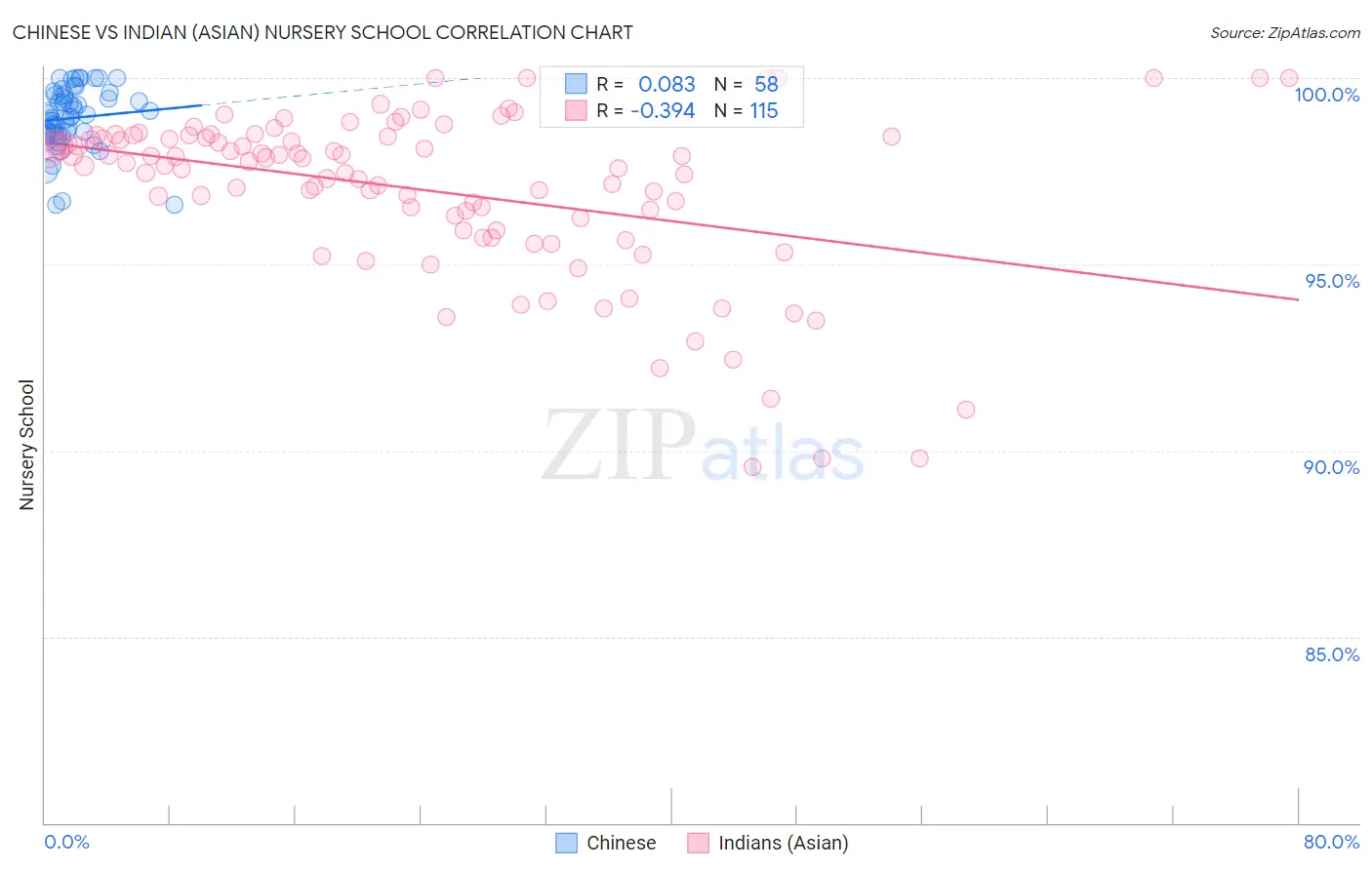 Chinese vs Indian (Asian) Nursery School