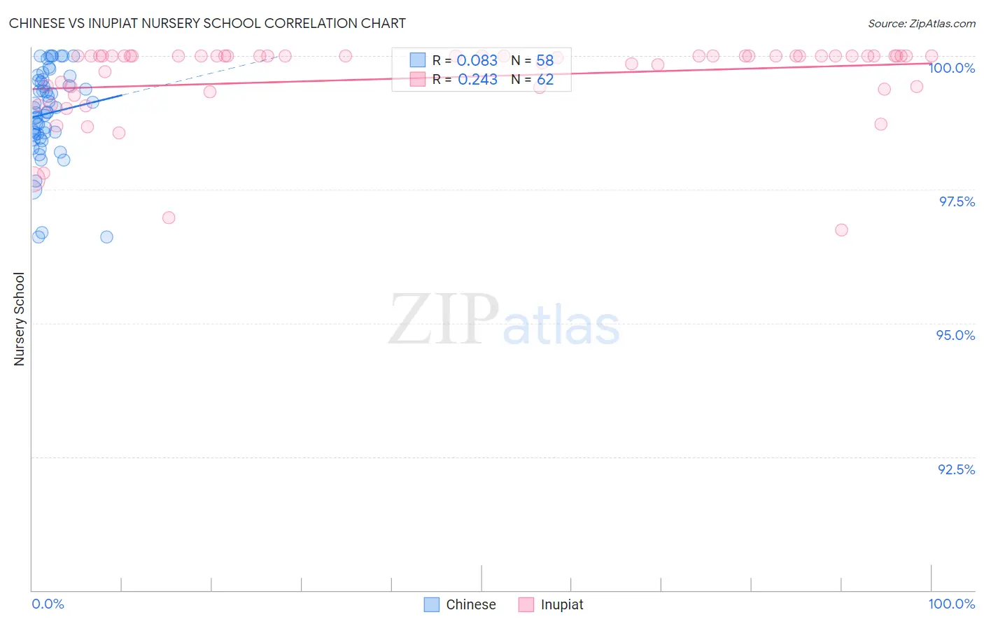 Chinese vs Inupiat Nursery School