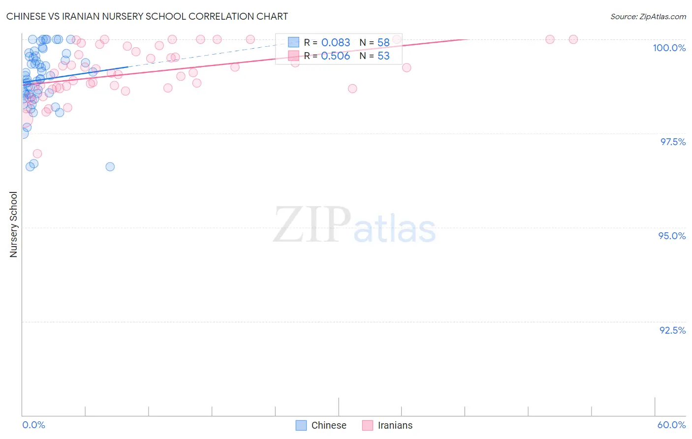 Chinese vs Iranian Nursery School