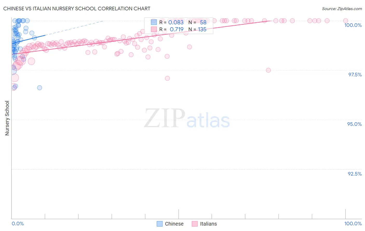 Chinese vs Italian Nursery School