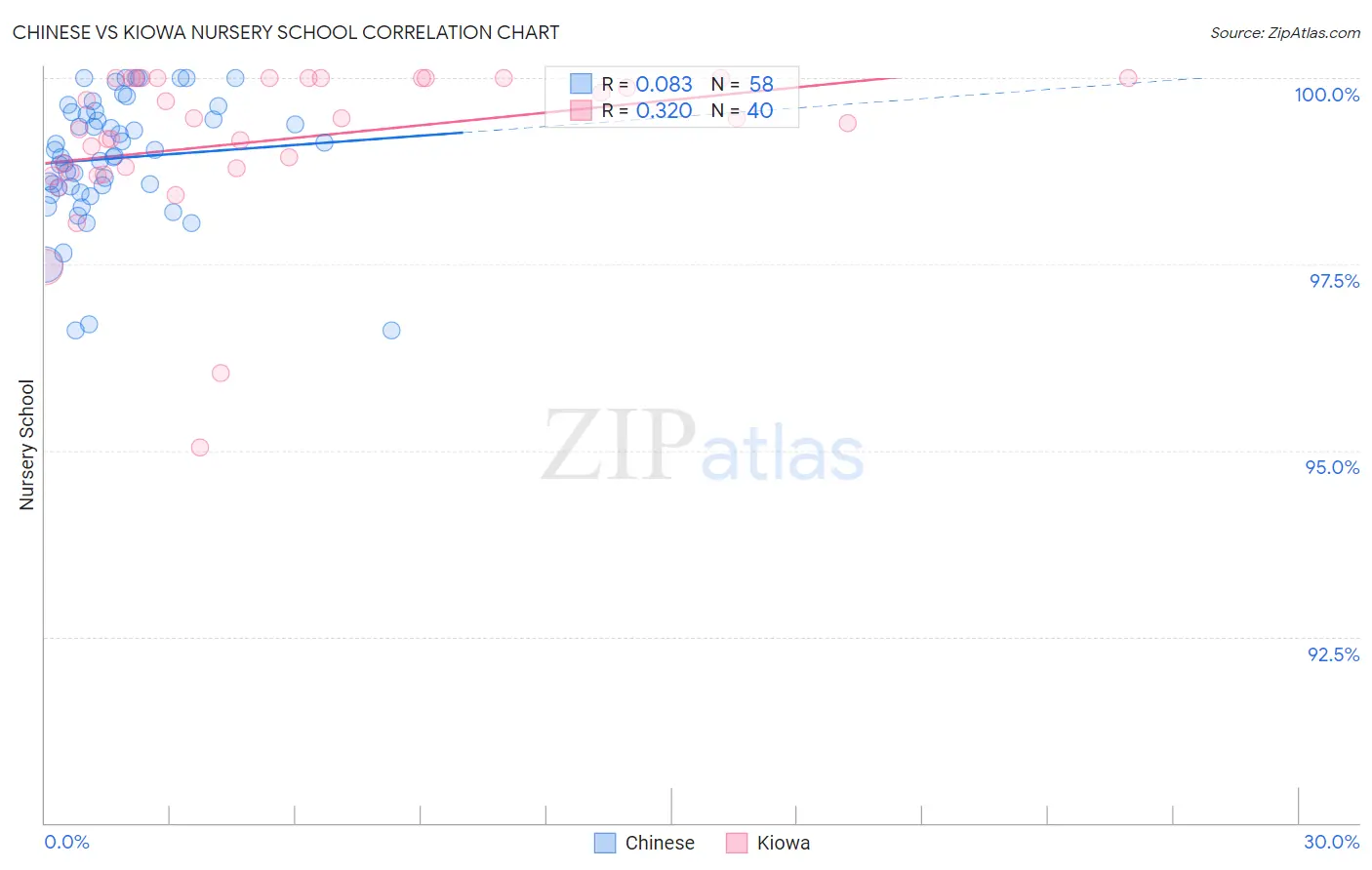 Chinese vs Kiowa Nursery School