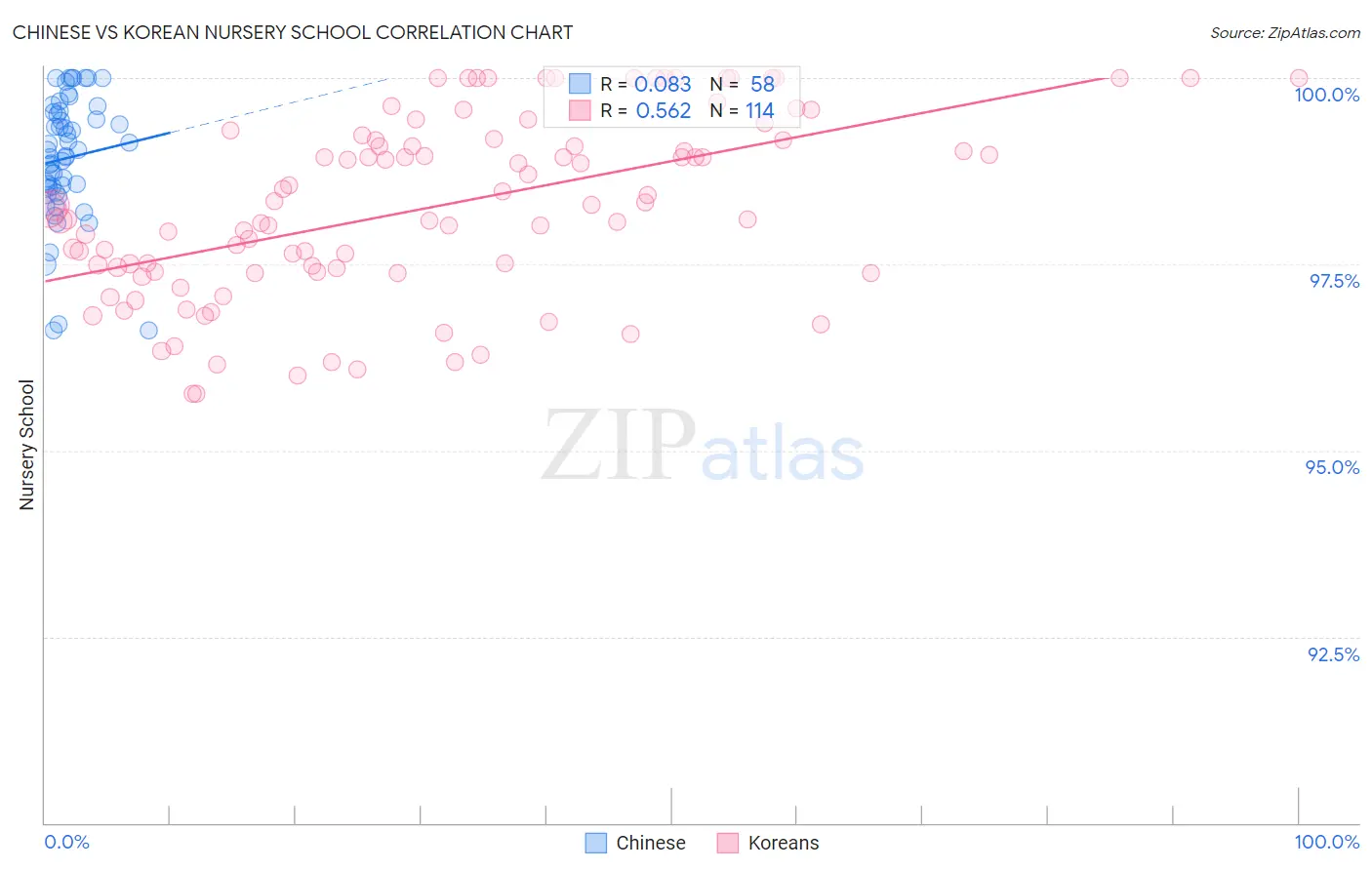 Chinese vs Korean Nursery School