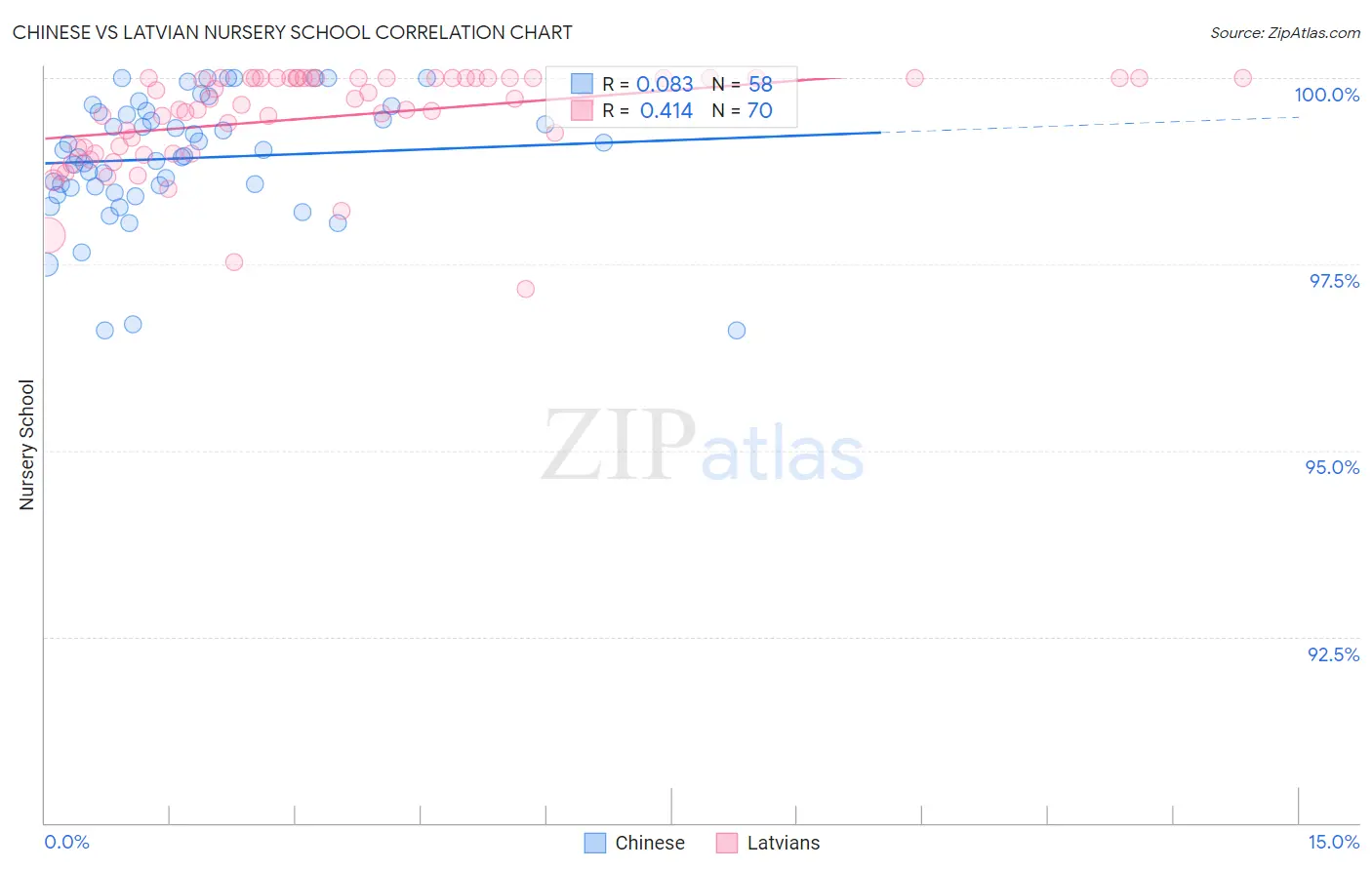 Chinese vs Latvian Nursery School