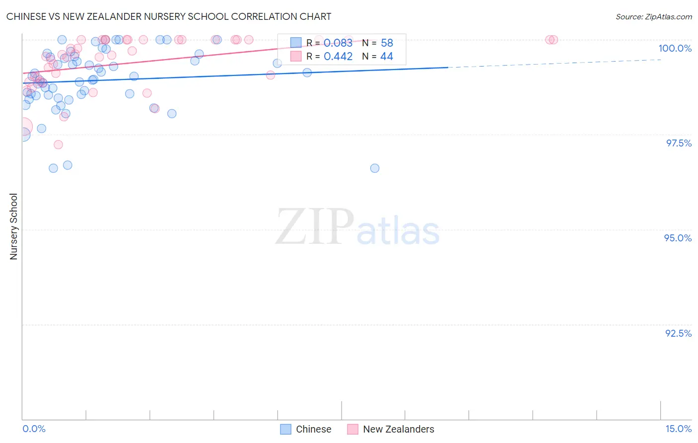 Chinese vs New Zealander Nursery School