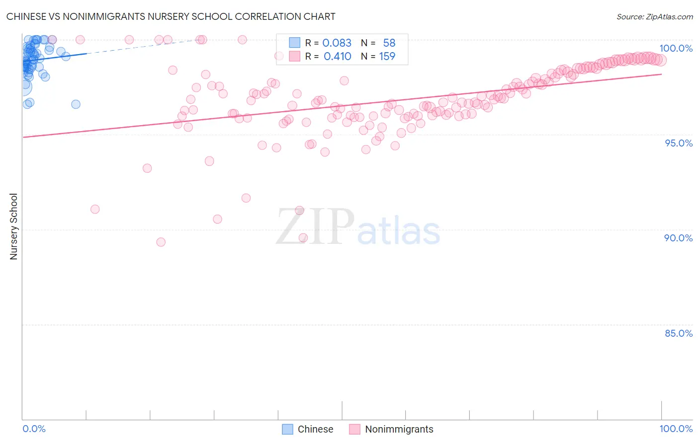 Chinese vs Nonimmigrants Nursery School