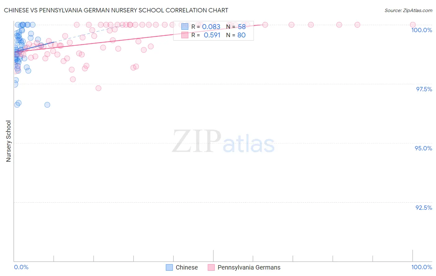 Chinese vs Pennsylvania German Nursery School