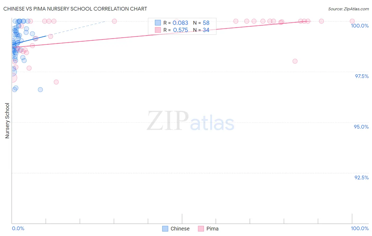 Chinese vs Pima Nursery School