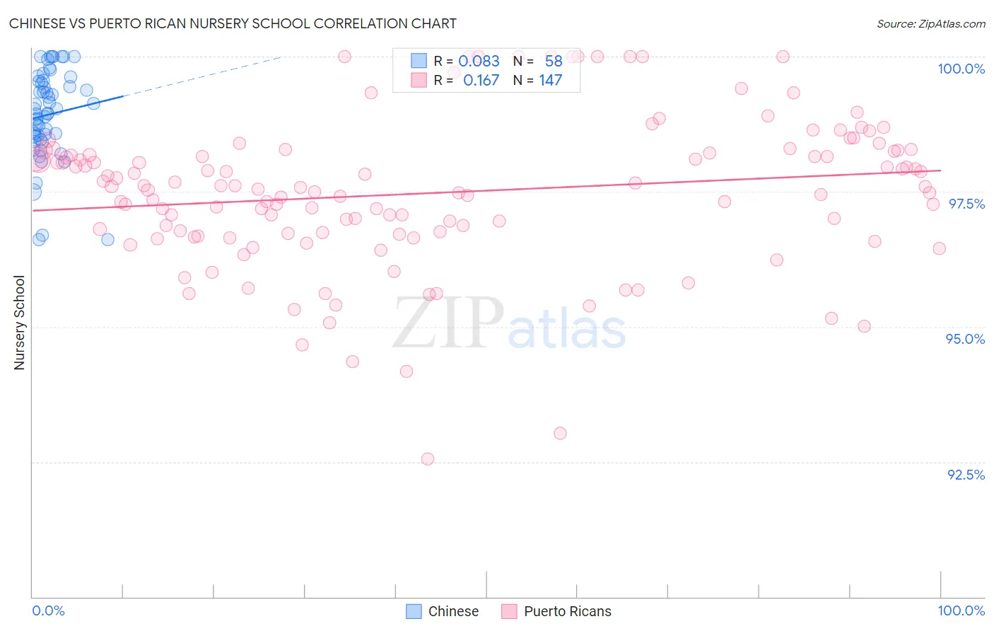 Chinese vs Puerto Rican Nursery School