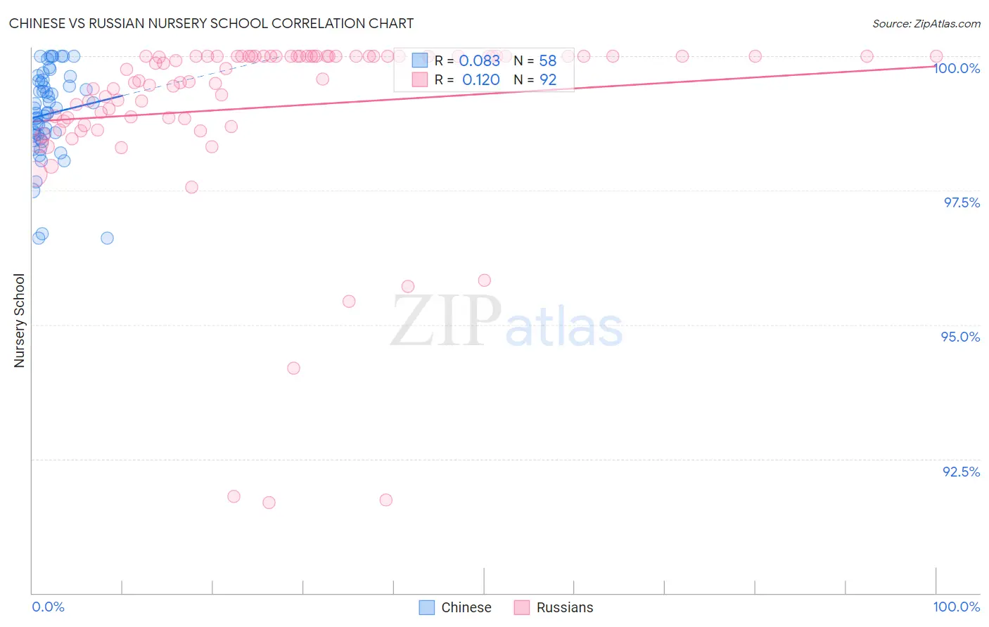 Chinese vs Russian Nursery School