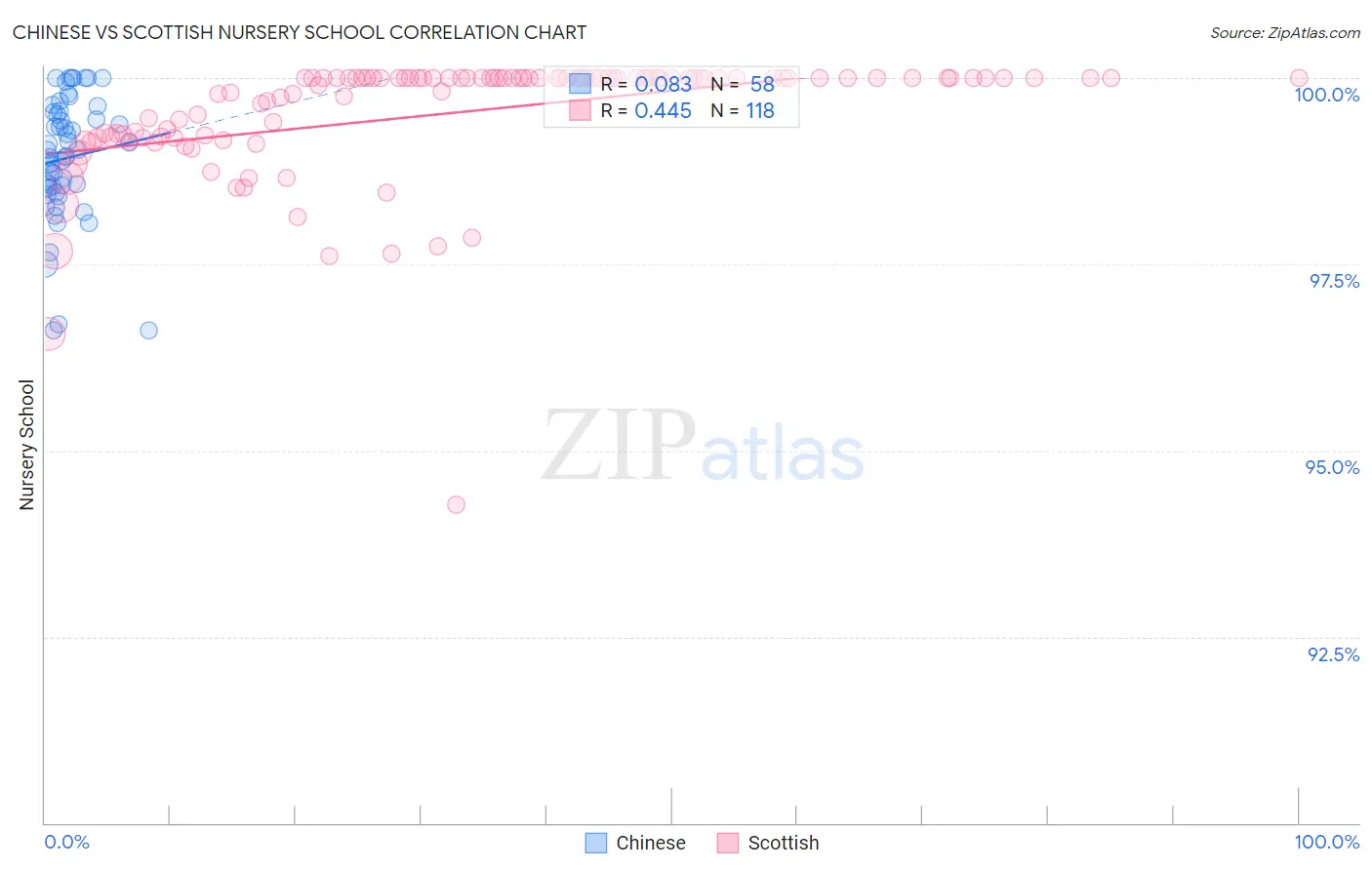 Chinese vs Scottish Nursery School
