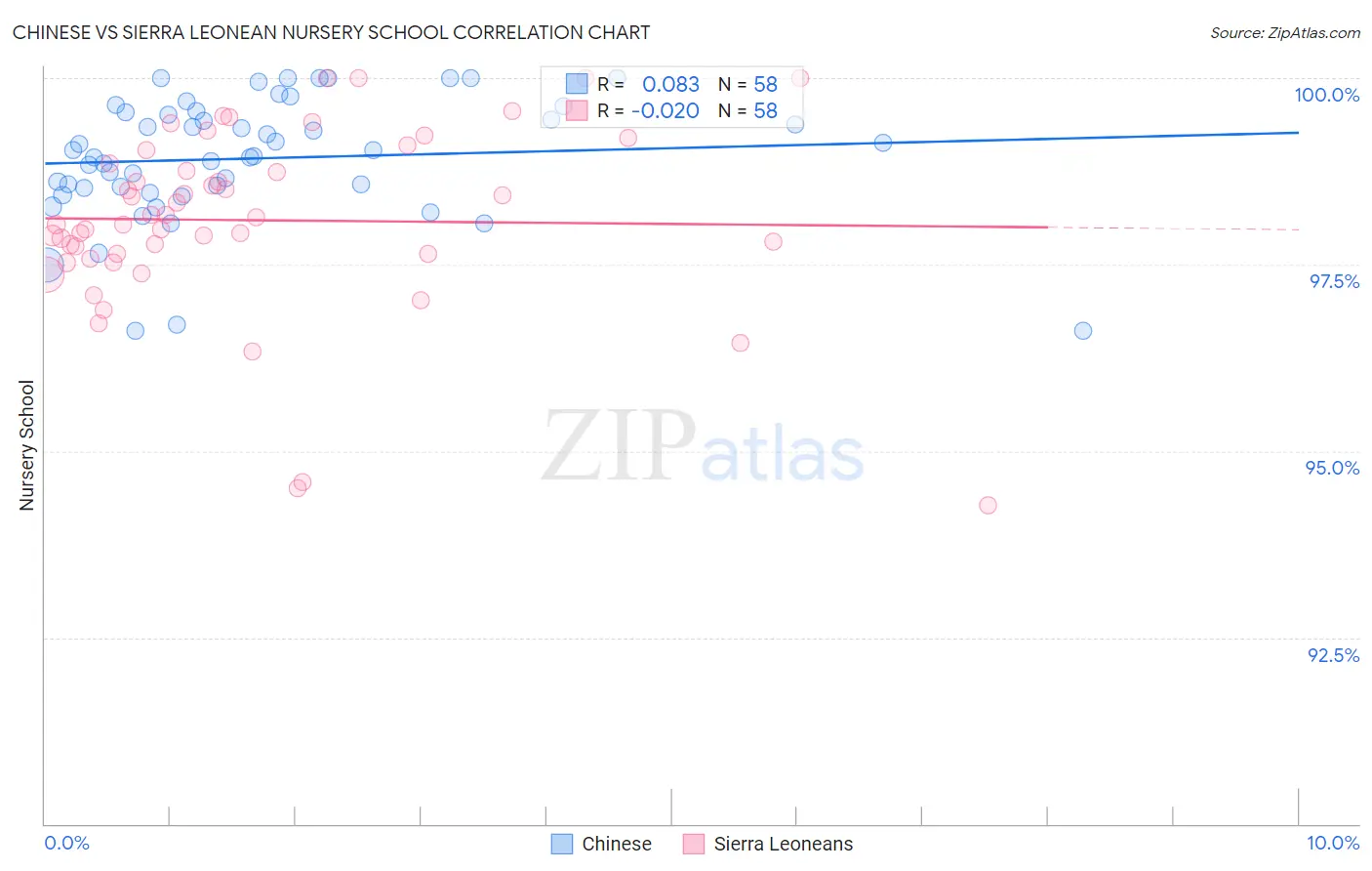 Chinese vs Sierra Leonean Nursery School