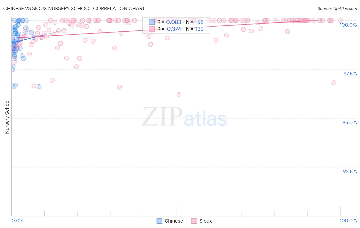 Chinese vs Sioux Nursery School