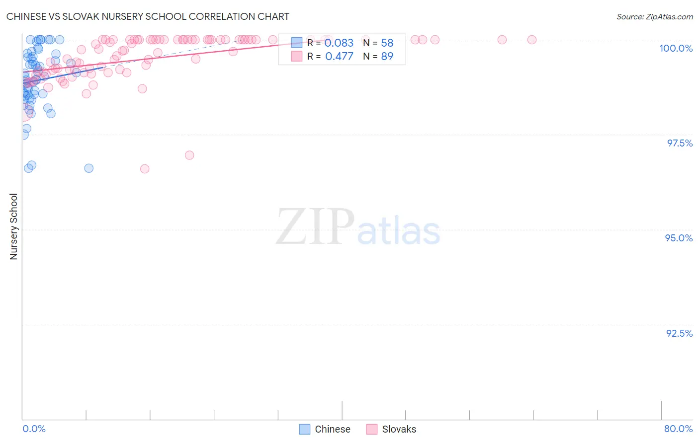 Chinese vs Slovak Nursery School