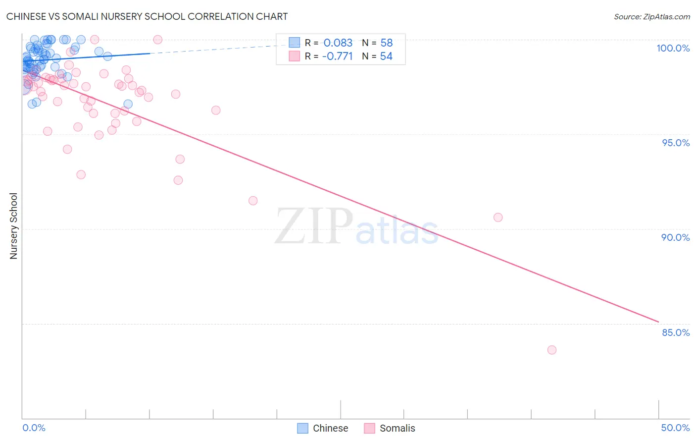 Chinese vs Somali Nursery School