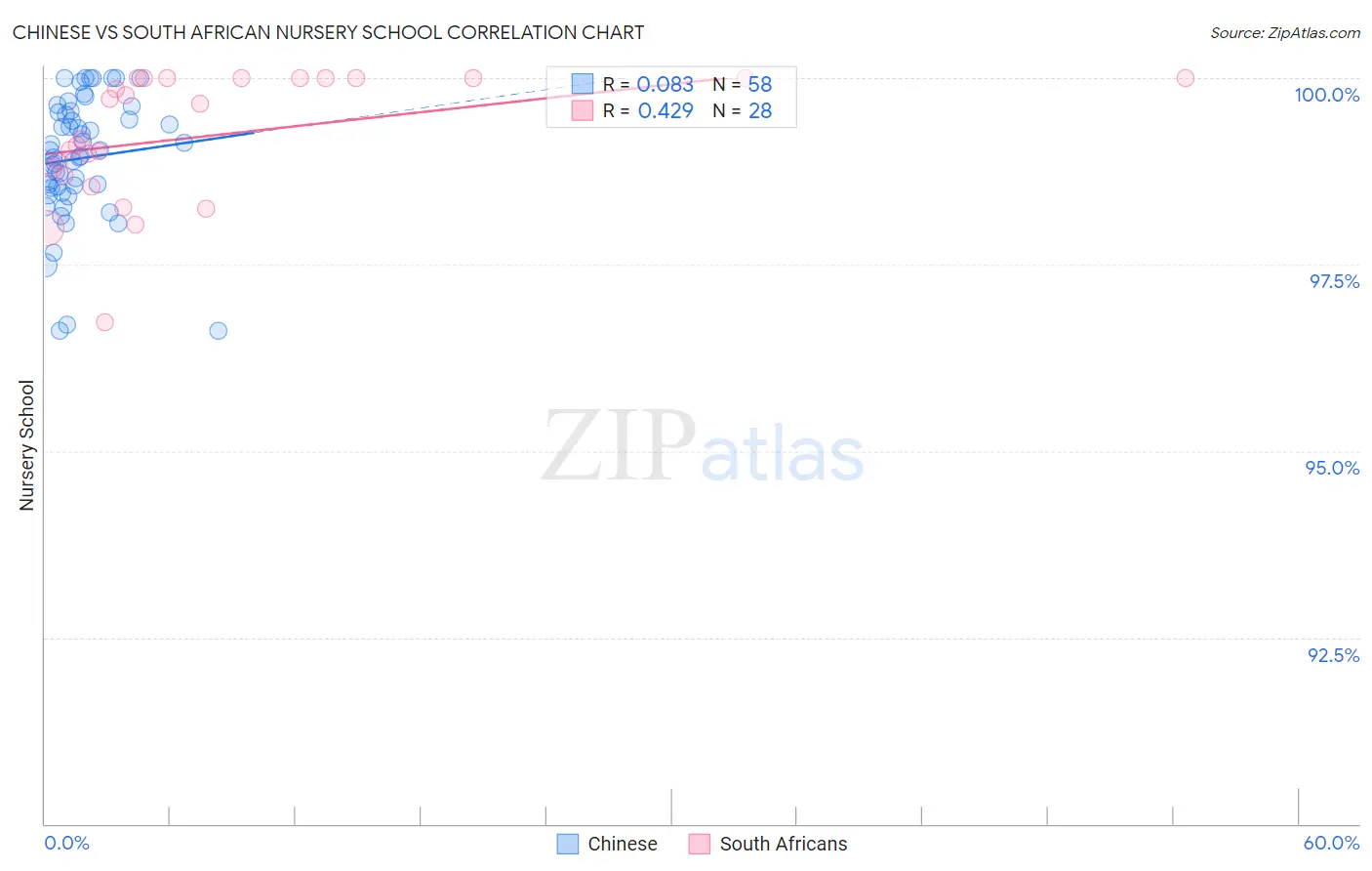 Chinese vs South African Nursery School