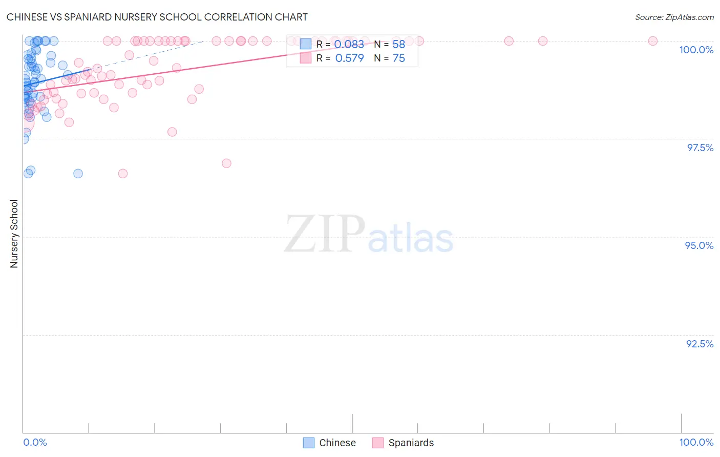 Chinese vs Spaniard Nursery School