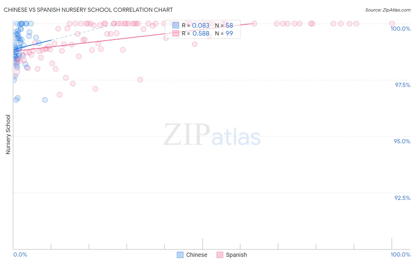 Chinese vs Spanish Nursery School