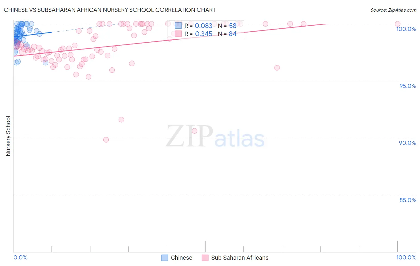 Chinese vs Subsaharan African Nursery School