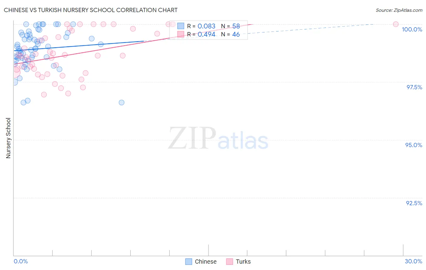Chinese vs Turkish Nursery School