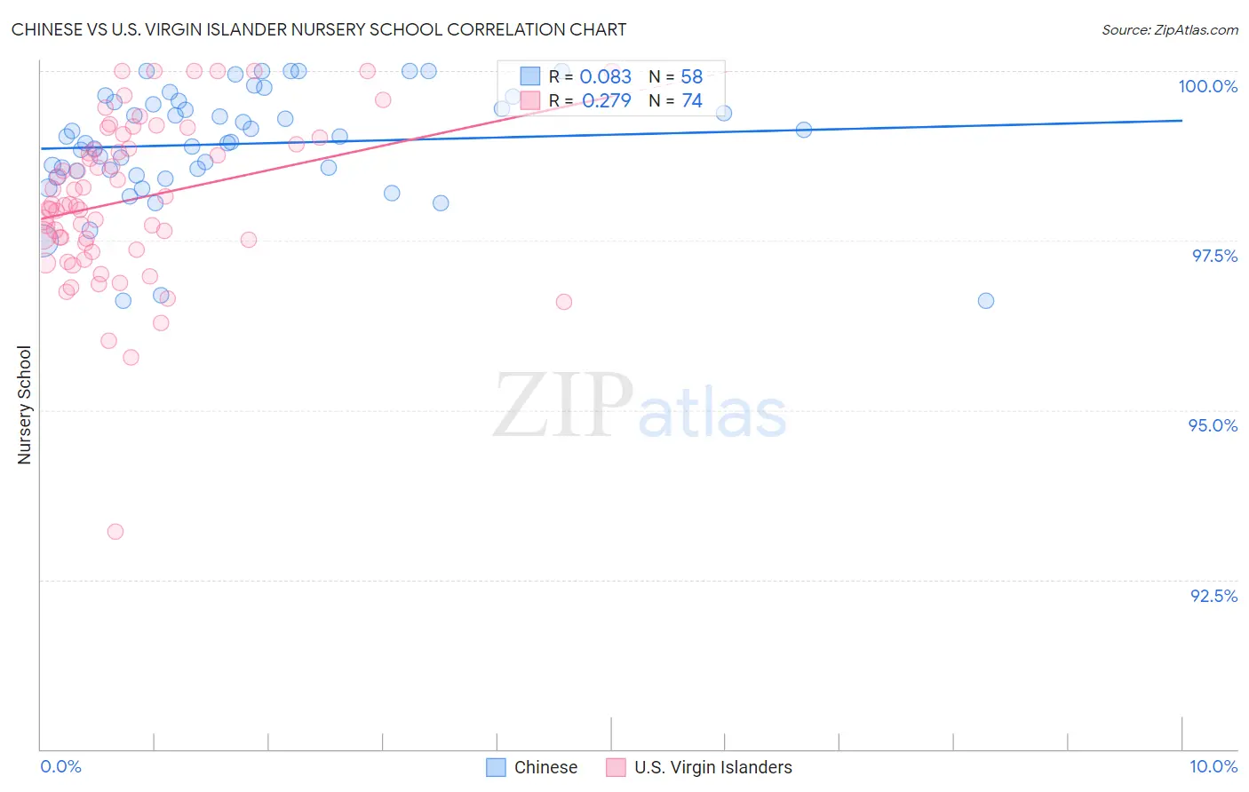 Chinese vs U.S. Virgin Islander Nursery School