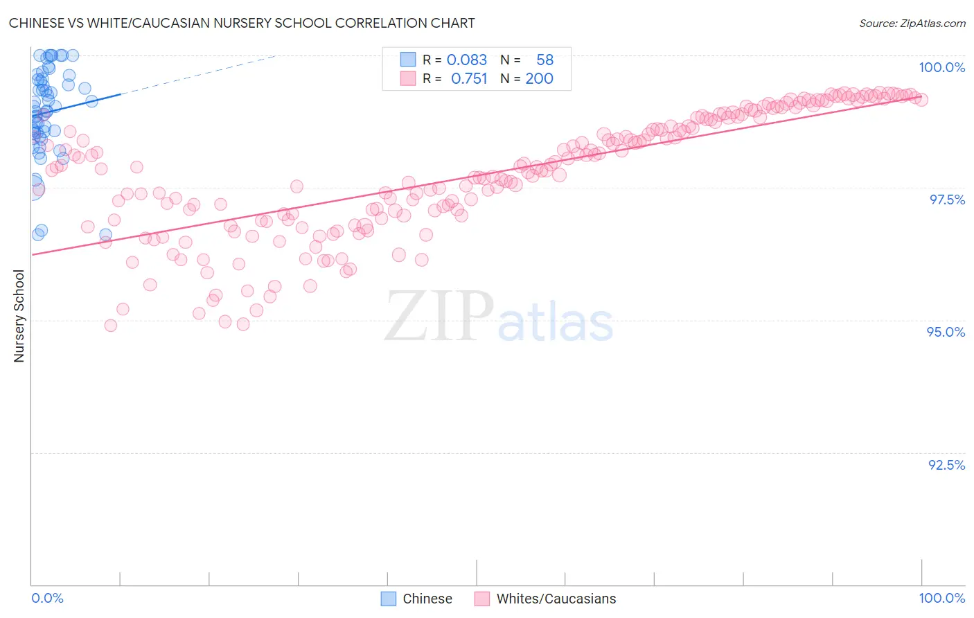 Chinese vs White/Caucasian Nursery School