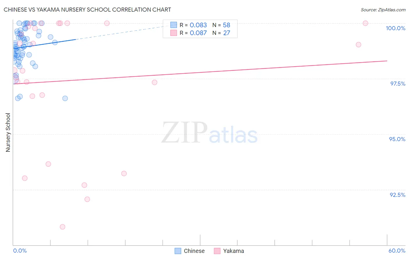 Chinese vs Yakama Nursery School