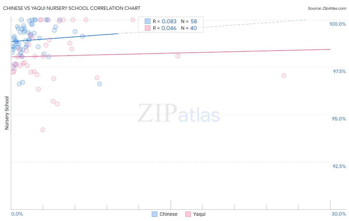 Chinese vs Yaqui Nursery School