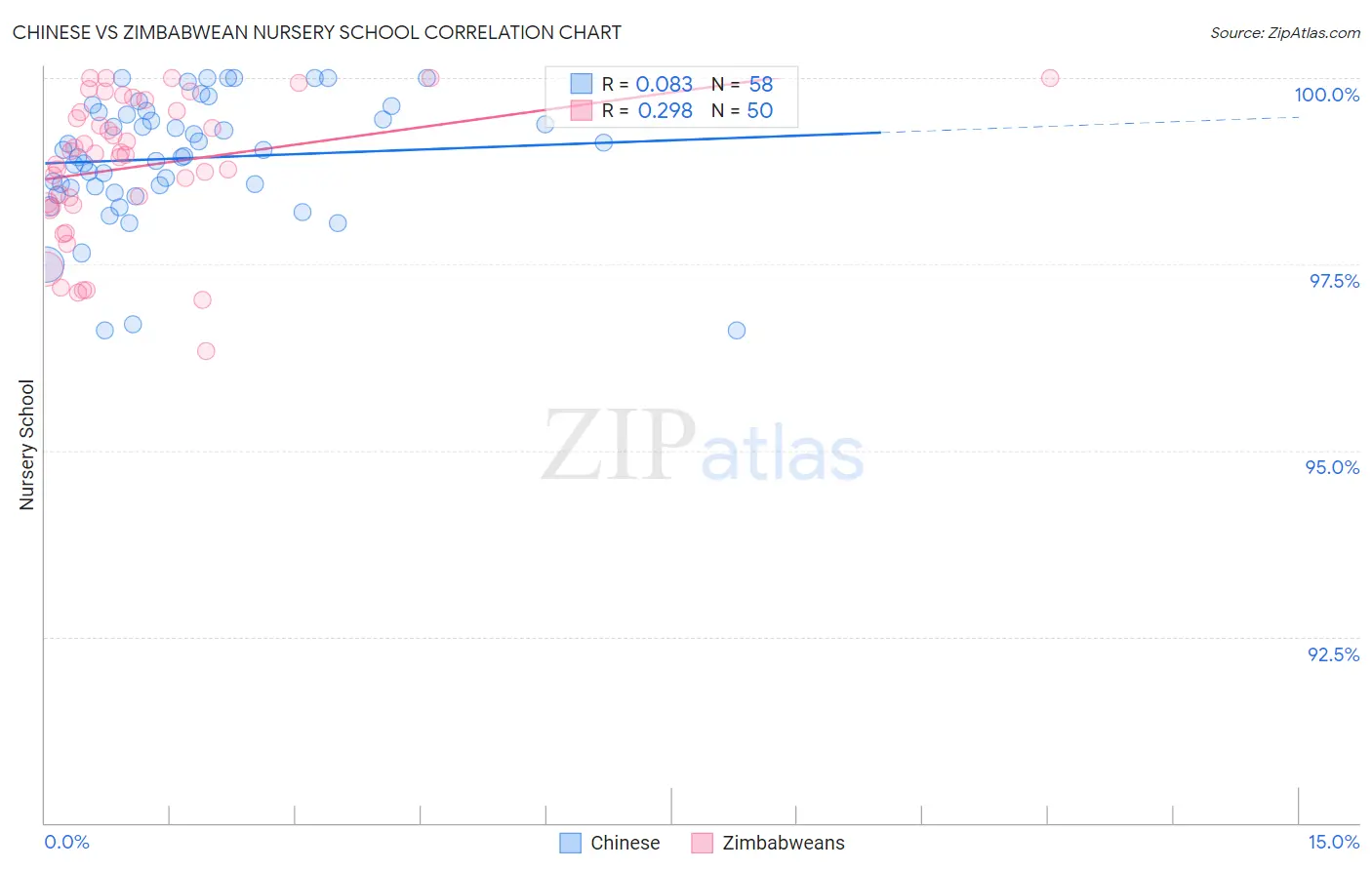 Chinese vs Zimbabwean Nursery School