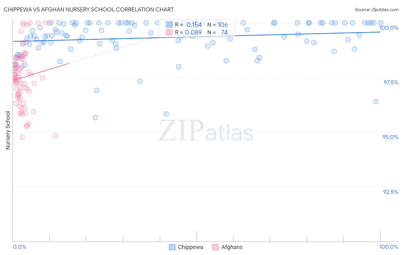 Chippewa vs Afghan Nursery School