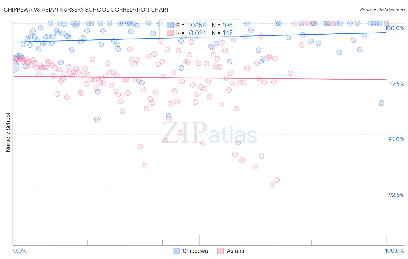 Chippewa vs Asian Nursery School