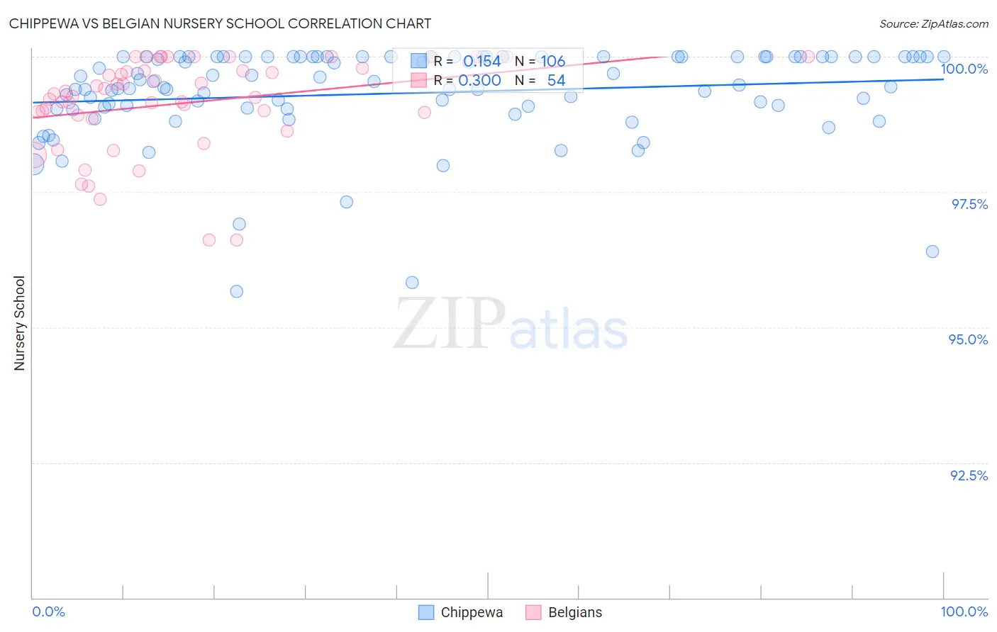 Chippewa vs Belgian Nursery School