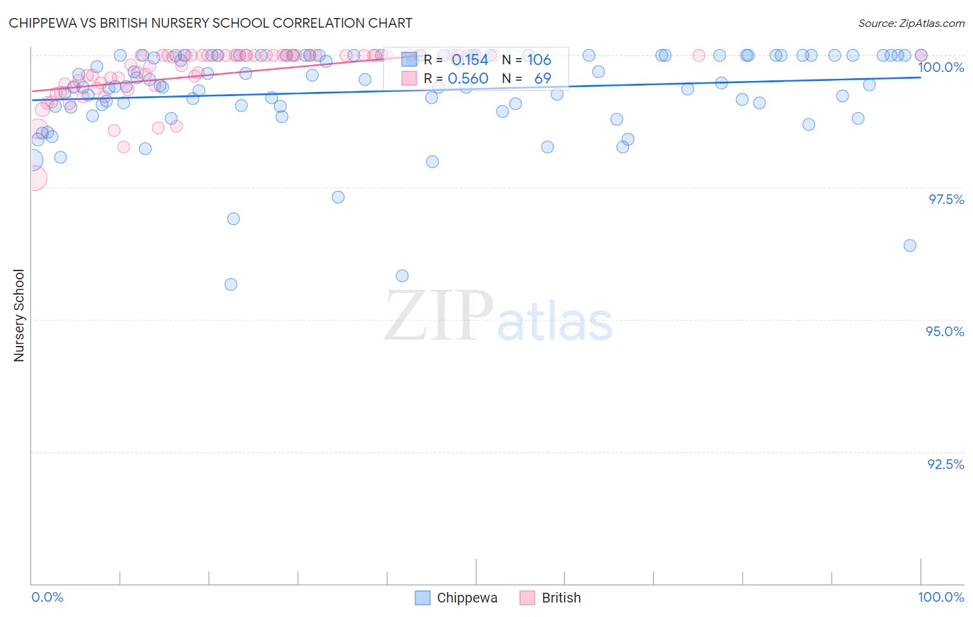 Chippewa vs British Nursery School