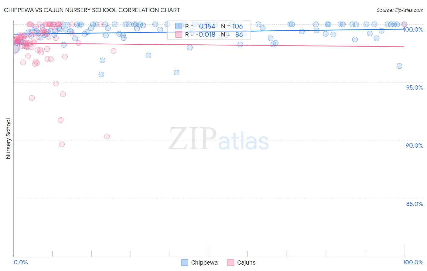 Chippewa vs Cajun Nursery School