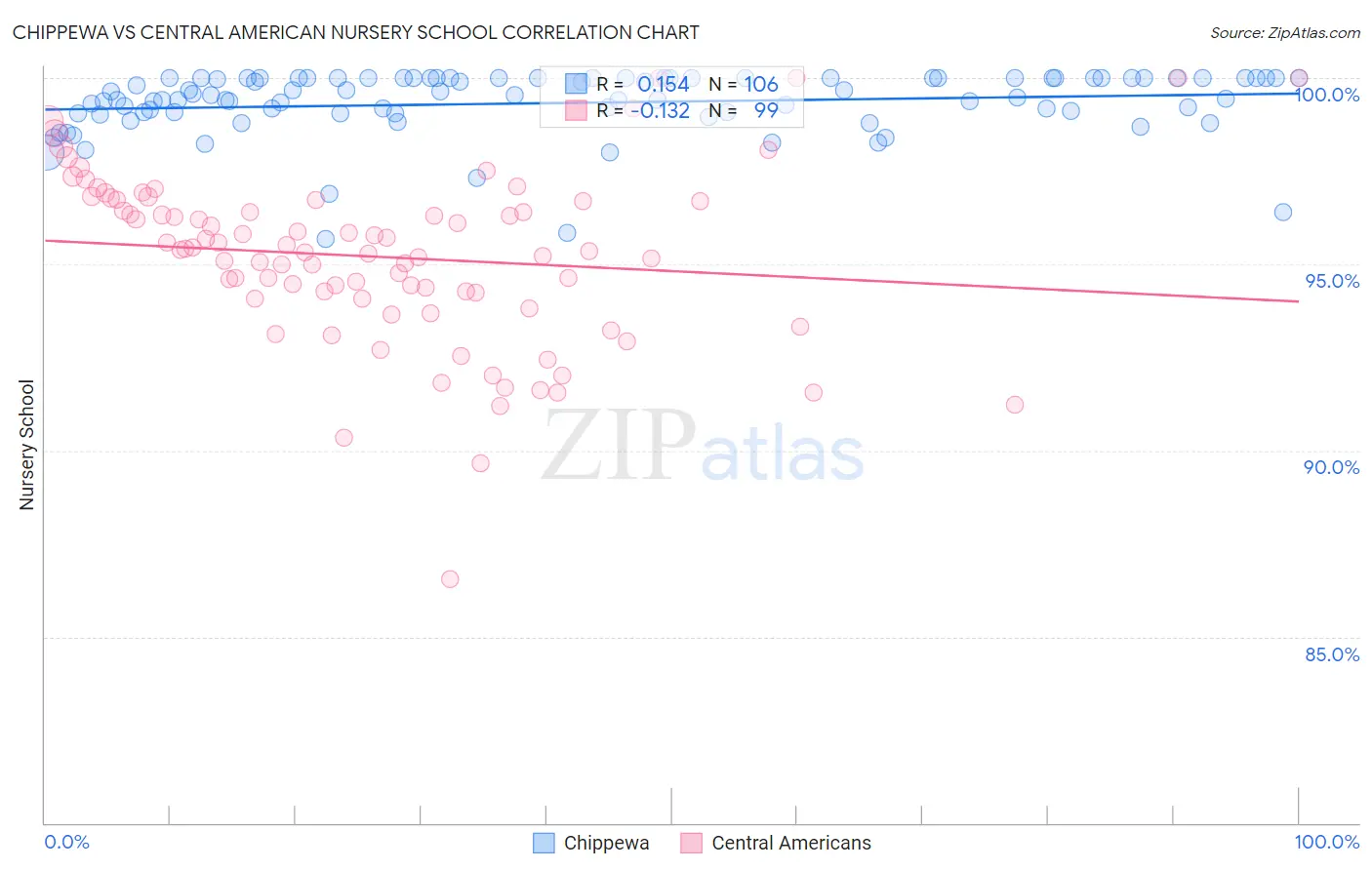 Chippewa vs Central American Nursery School