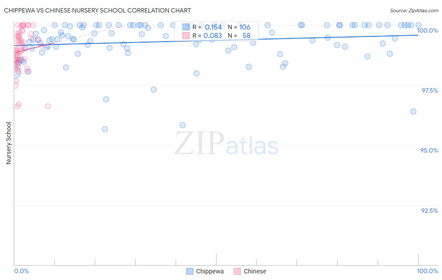 Chippewa vs Chinese Nursery School