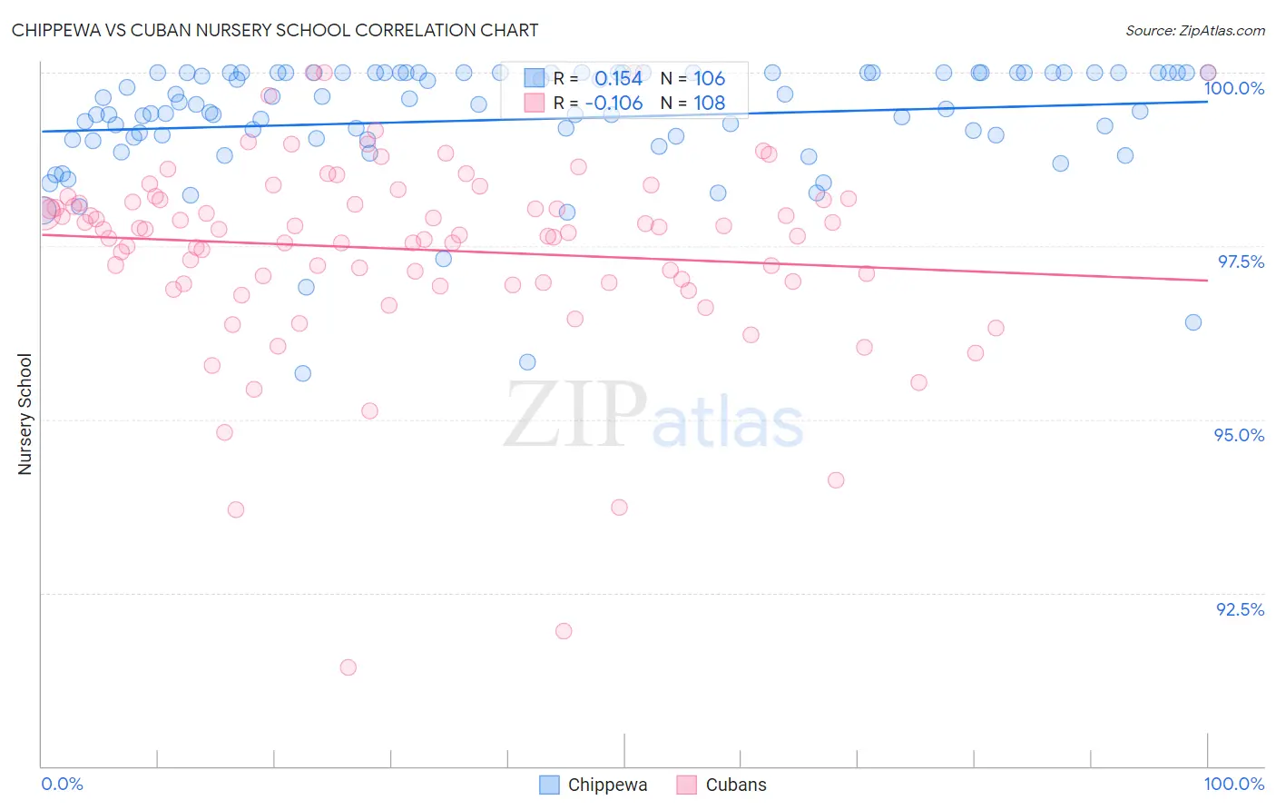 Chippewa vs Cuban Nursery School
