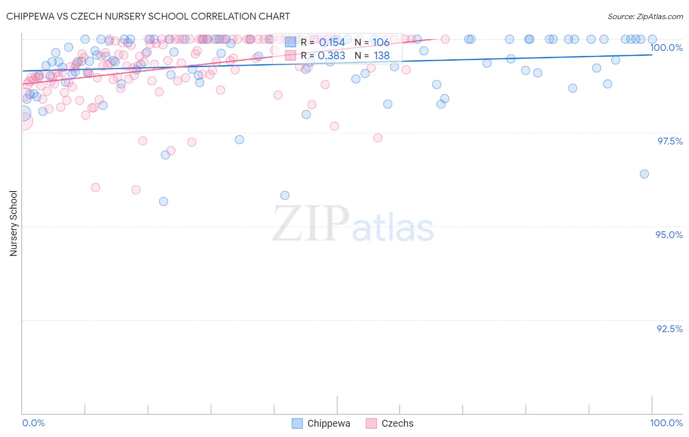 Chippewa vs Czech Nursery School